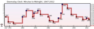 Nel grafico, i valori più bassi sono quelli più vicini alla catastrofe. Il più basso in assoluto nel 1953, il più alto nel 1991 e oggi nuovamente in discesa verso il basso. (Da: http://en.wikipedia.org/wiki/Doomsday_Clock)