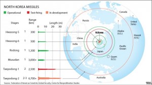 n korea missiles