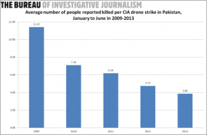 The rate CIA drones kill people per strike has continued to fall since the first half of 2009.