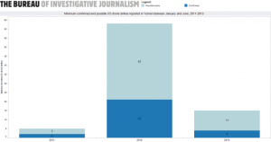 US involvement cannot be confirmed in the majority of reported drone strikes.