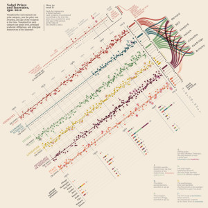 The history of the Nobel Prize, visualized. Click image for details.