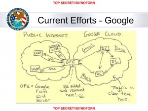 In this slide from a National Security Agency presentation on “Google Cloud Exploitation,” a sketch shows where the “Public Internet” meets the internal “Google Cloud” where user data resides. Two engineers with close ties to Google exploded in profanity when they saw the drawing.