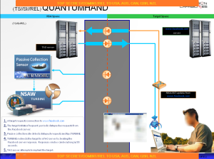 A top-secret NSA presentation reveals how the agency used Facebook to hack into targeted computers for surveillance.