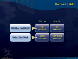 emotional intelligence quotient