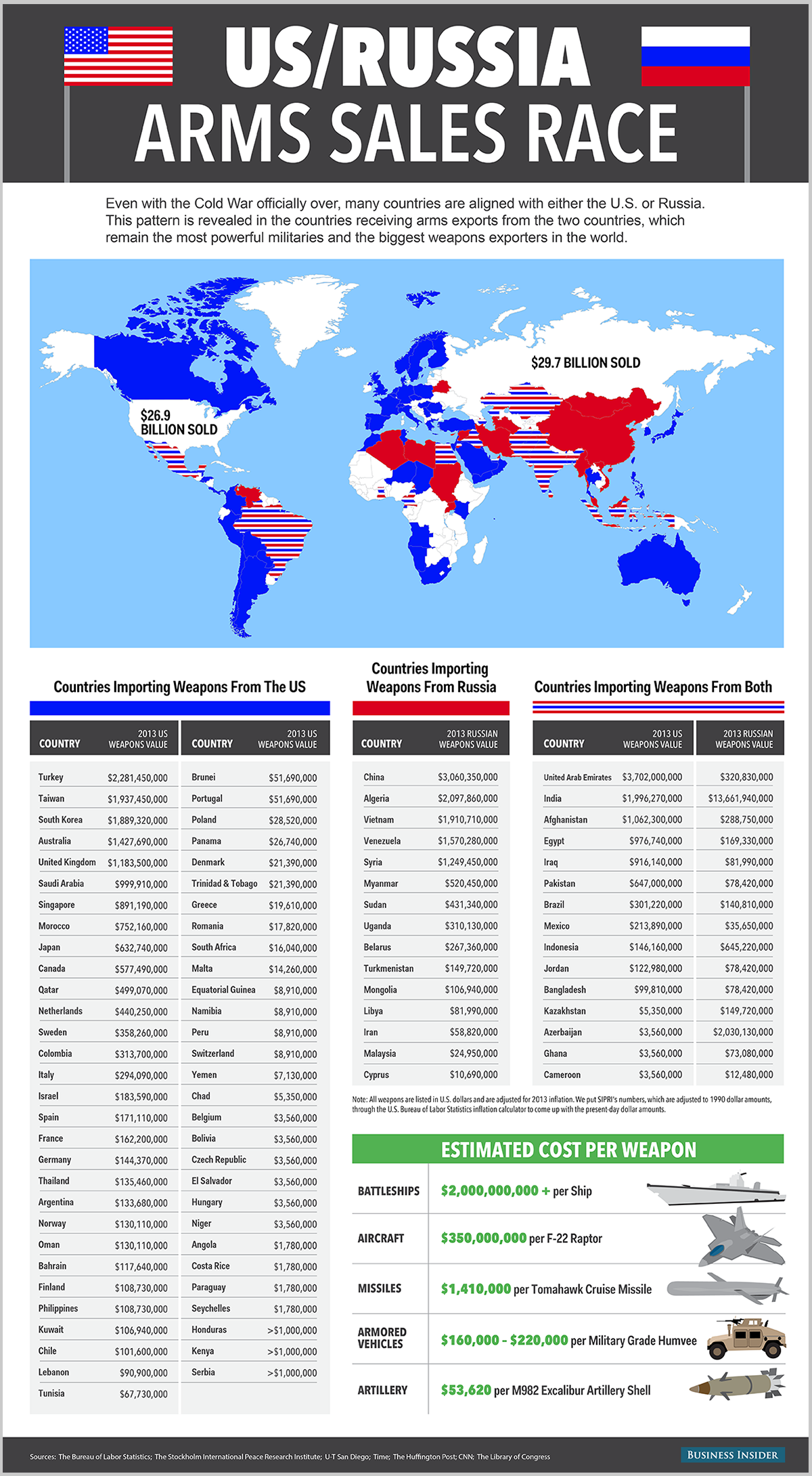 US/Russia arms trade