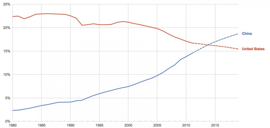 Adjusted for purchasing power, China's economy is now the world's largest. IMF, Google Public Data Explorer