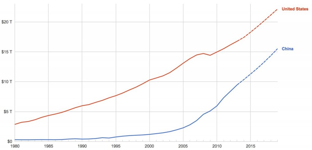 But in terms of the raw market value of China's currency, it still has a long way to go. IMF, Google Public Data Explorter