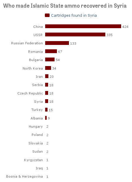 is_ammo_syria