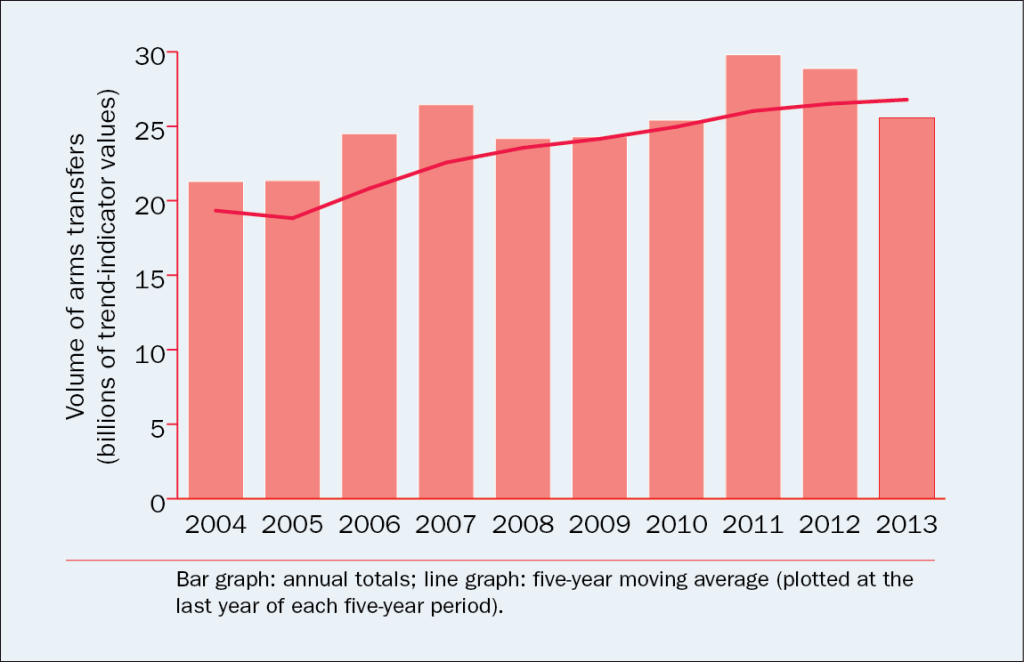 arms transfer sipri year book 2014