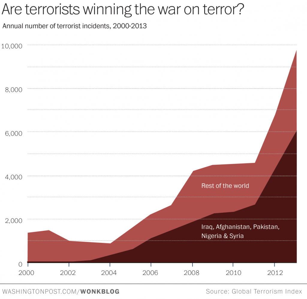 http://www.washingtonpost.com/blogs/wonkblog/wp/2014/11/18/after-13-years-2-wars-and-trillions-in-military-spending-terrorist-attacks-are-rising-sharply/
