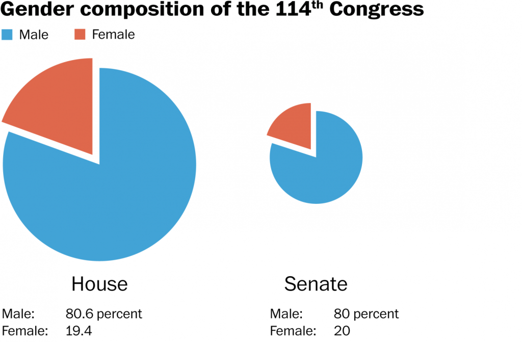 gender us congress