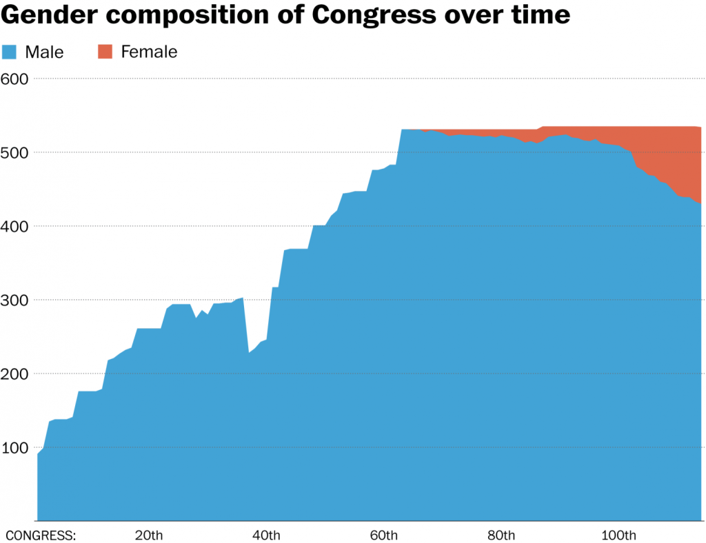 gender us congress2