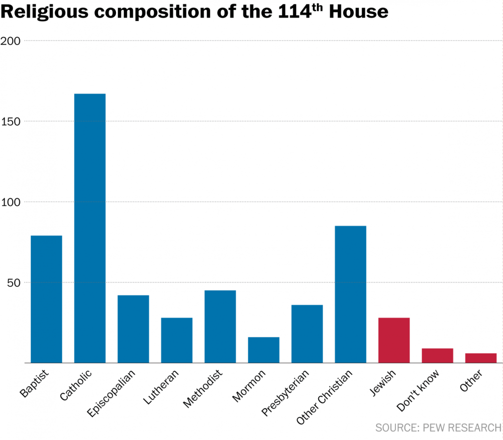 religion us congress