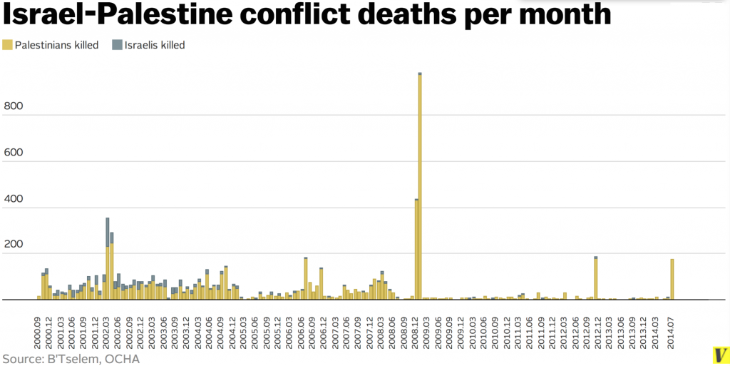 Graph Courtesy: Vox