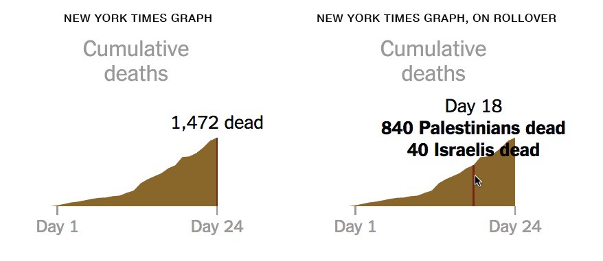 The breakdown of Israeli/Palestinian deaths is available only on hover, and is only shown in text, not visually. This design choice makes the data and the trend much more difficult to see.