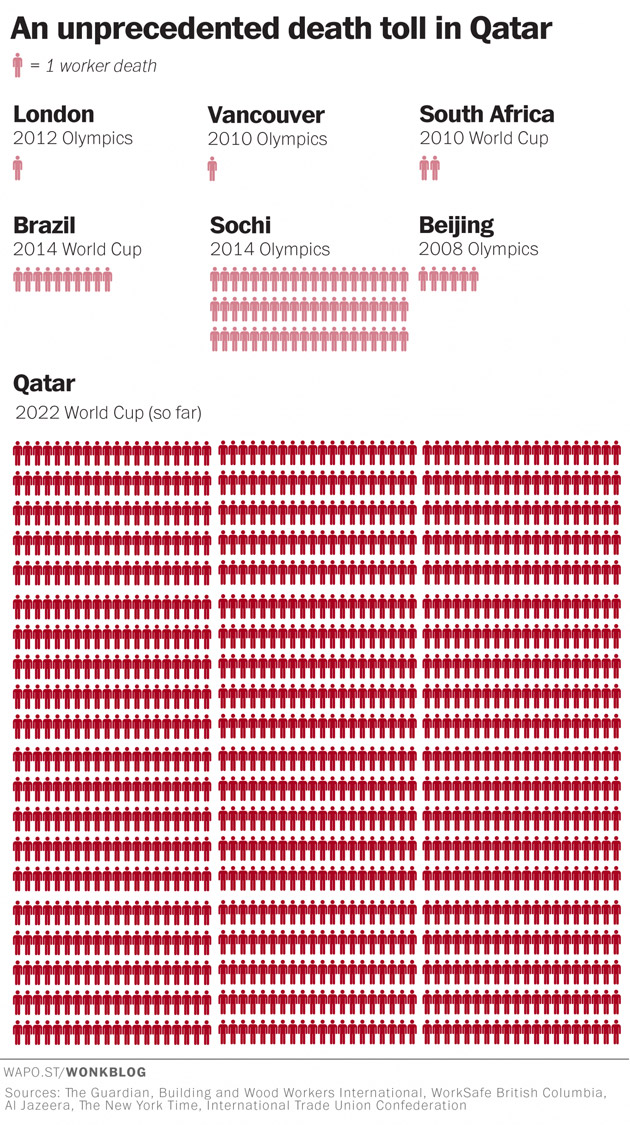 FIFA World Cup: How is Qatar faring in the popularity index? - India Today