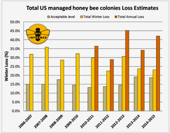 Summary of the total colony losses over winter. Photo Credit: Bee Informed