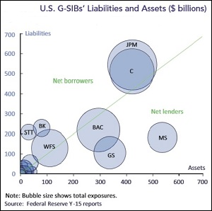 Graph from Office of Financial Research Report on Systemic Risks in U.S. Banking System (Symbols JPM and C denote JPMorgan and Citigroup, respectively.)