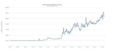 Figure 1 – Number of daily Bitcoin transactions, 2009-2015. Source : blockchain.info.