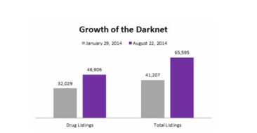 Figure 2 Eight month progression of darknets listings (on the left: drugs, +50%; on the right: total +60%), January-August 2014. Source : Security Affairs.
