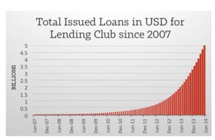 Figure 3 – Total loans issued since 2007 by Lending Club (A US peer-to-peer lending club), in billions of Dollars. Source : LendingMemo.
