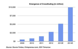 Figure 4 – Annual crowdfunding, 2009-2014, in $million. Source : GSV Capital.