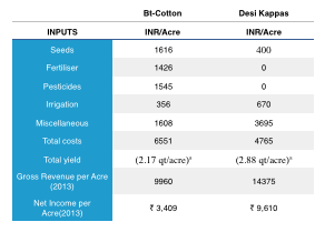 True Cost comparison of Bt vs. Desi seeds