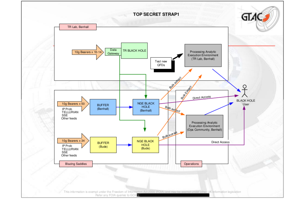 A document from the GCHQ target analysis center (GTAC) shows the Black Hole repository’s structure.
