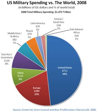 us world military spending