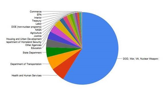 Us Military Budget Vs Social Programs