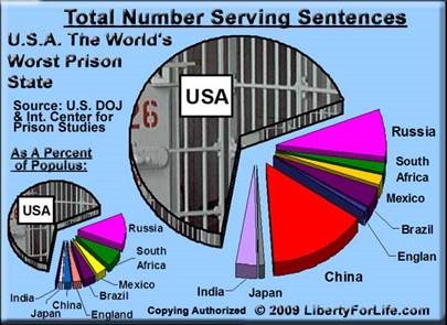 usa prison sentences
