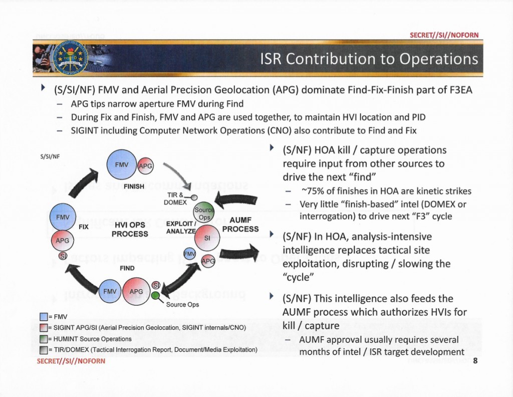 A slide from a Pentagon study notes that deadly strikes in Yemen and Somalia reduce the amount of intelligence for future operations. AUMF = 2001 Authorization for Use of Military Force; FMV = Full Motion Video; F3EA = Find, Fix, Finish, Exploit, Analyze; HOA = Horn of Africa