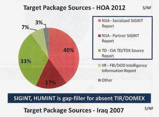 A slide from a Pentagon study notes that deadly strikes in Yemen and Somalia reduce the amount of intelligence for future operations. AUMF = 2001 Authorization for Use of Military Force; FMV = Full Motion Video; F3EA = Find, Fix, Finish, Exploit, Analyze; HOA = Horn of Africa