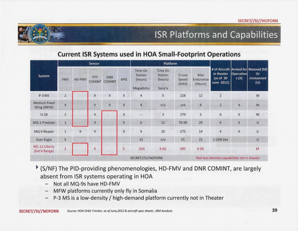 A chart comparing the surveillance capabilities of the various drones and aircraft flying over Yemen and Somalia in 2012. APG = Aerial Precision Geolocation; DNR COMINT = Dial Network Recognition Communications Intelligence; ISR = Intelligence, Surveillance, and Reconnaissance; FMV = Full Motion Video; PTT COMINT = Push-to-Talk Communications Intelligence.