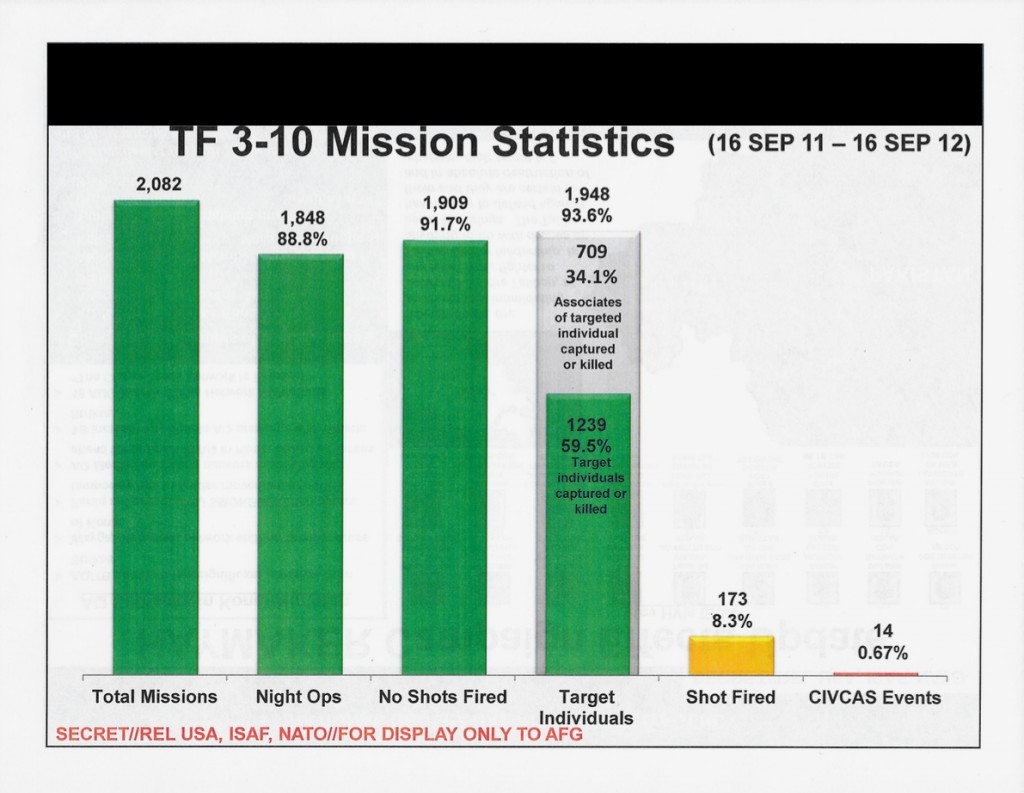 A breakdown of 2011 to 2012 mission statistics for Task Force 3-10, a U.S. special operations task force responsible for missions in Afghanistan at the time.