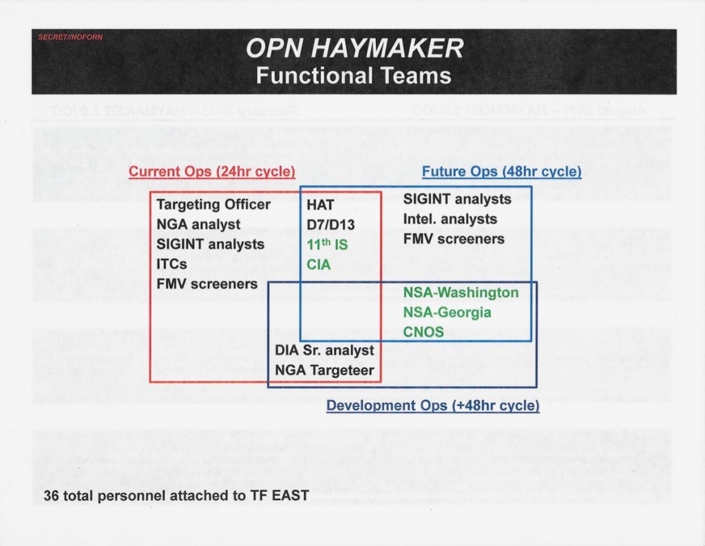 A slide detailing Operation Haymaker’s “functional teams,” which included personnel from a range of U.S. military units and intelligence agencies.