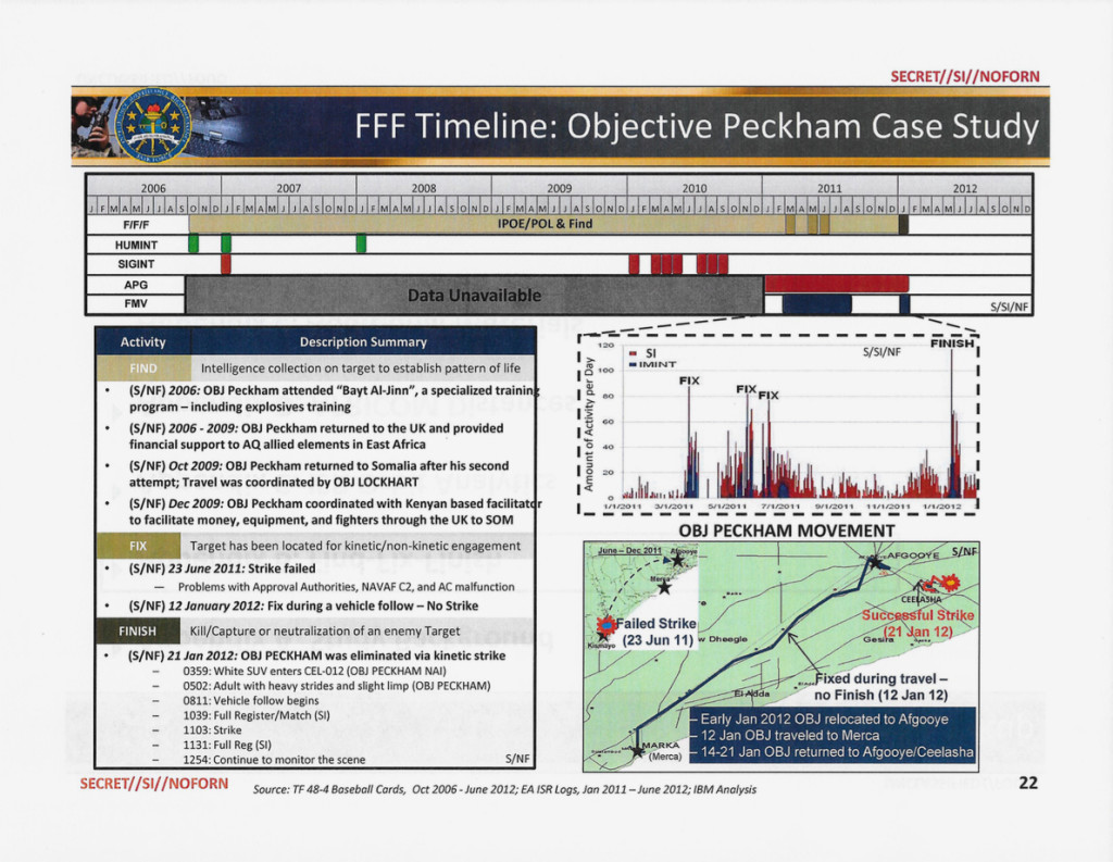 A secret case study details the surveillance and assassination of “Objective Peckham,” Bilal el- Berjawi, in January 2012. APG = Aerial Precision Geolocation; FFF = Find, Fix, Finish; FMV = Full Motion Video; HUMINT = Human Intelligence; SIGINT = Signals Intelligence