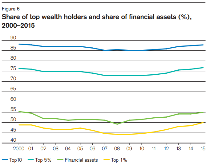 The share of global wealth in the top 1 percent mirrored the rise in financial asset values.  James Davies, Rodrigo Lluberas and Anthony Shorrocks, Credit Suisse Global Wealth Databook 2015