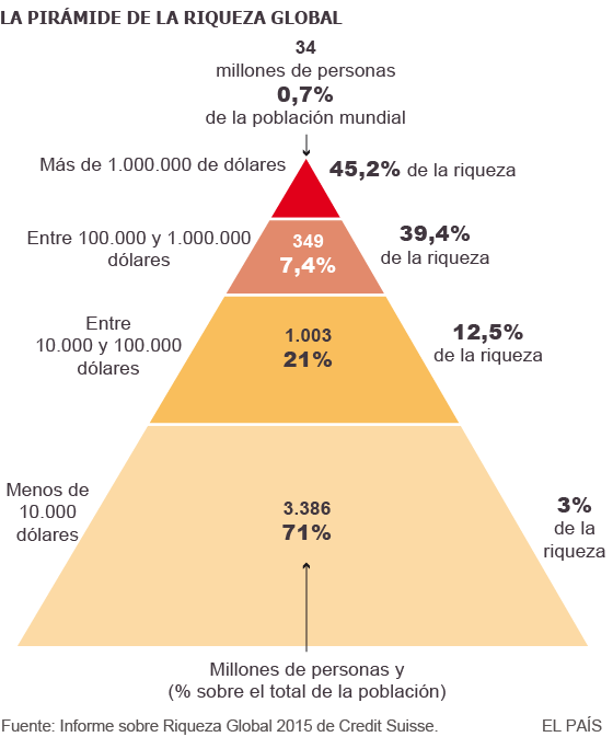 piramide riqueza global pyramid global wealth percentage