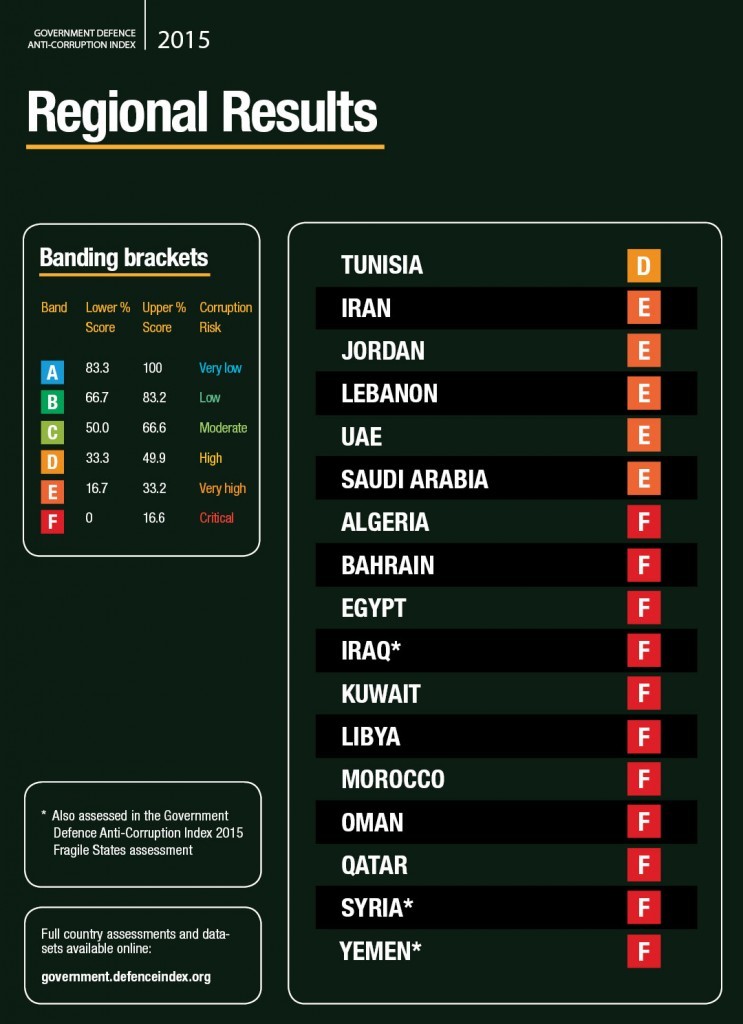 A ranked list of countries and their risks of defense corruption, from “high” to “critical.” Graphic: Transparency International