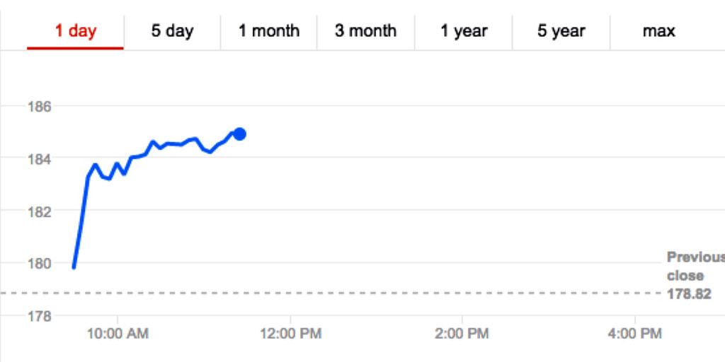 Photo: Google Finance