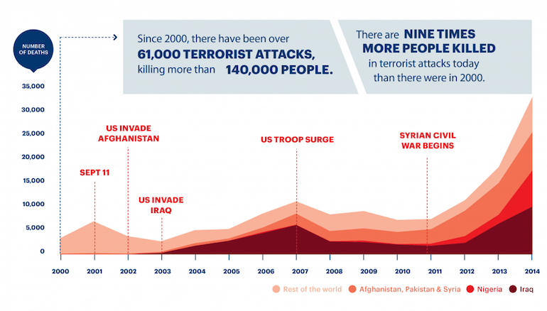 The above image comes from the Global Terrorism Index 2015, published by the Institute for Economics and Peace. The same index notes that 78% of all deaths from terrorism last year took place in just five countries: Iraq, Afghanistan, Nigeria, Pakistan and Syria.