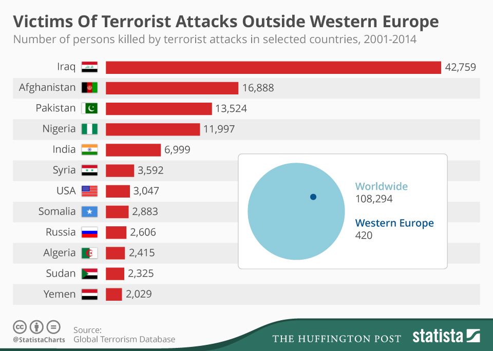 chartoftheday_4094_number_of_persons_killed_by_terrorist_attacks_in_iraq_afghanistan_pakistan_et_al_eu