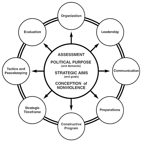 Burrowes-NonviolentStrategyWheel