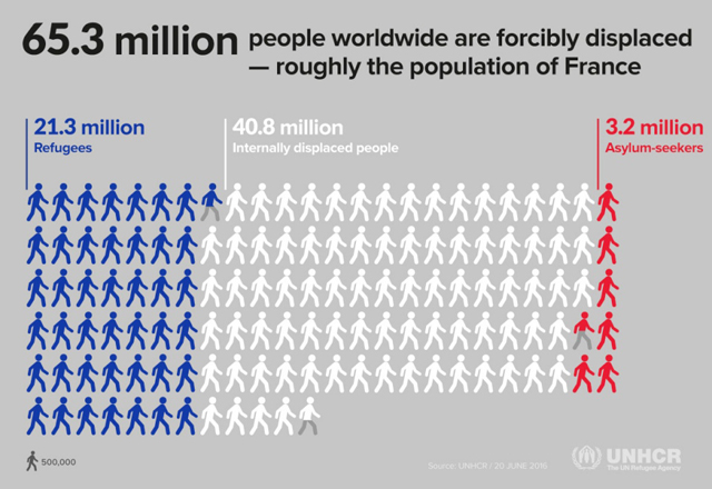 infografic refugees displacement eu mena france