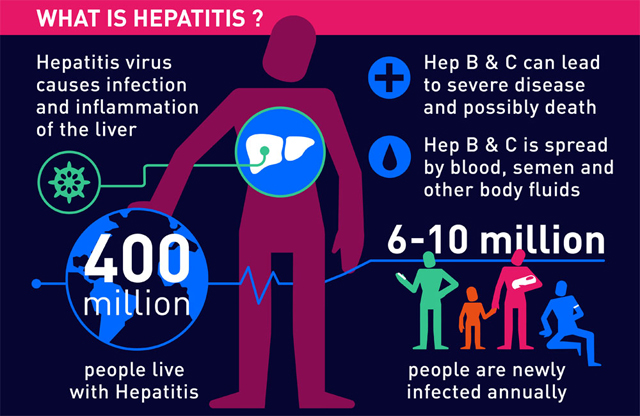 What is Hepatitis? Credit: WHO