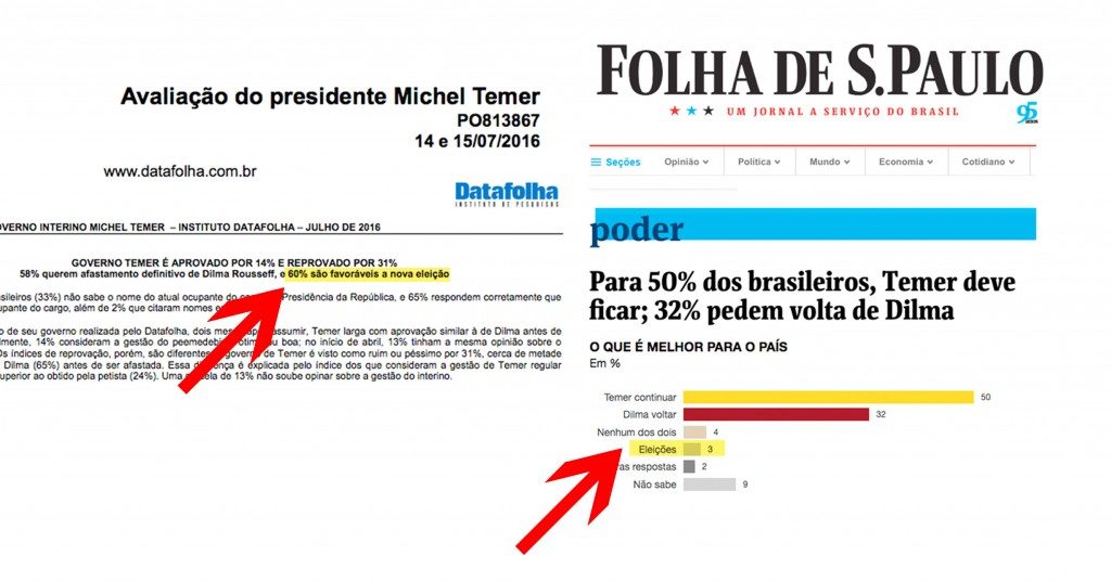 Datafolha graphic on left: “60 percent favor new elections.” Folha graphic on right: “3 percent favor elections.”