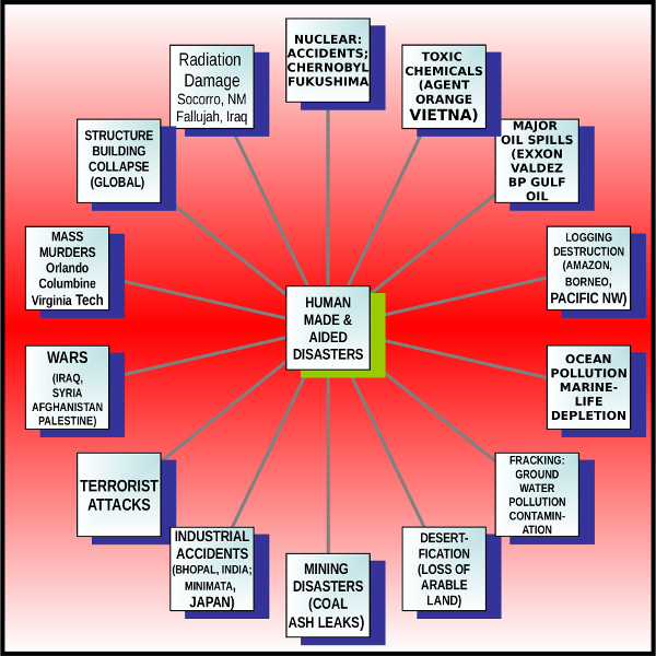 human-made-aided-disasters