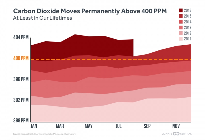9_27_16_brian_400pmm4eva_720_492_s_c1_c_c-carbon-dioxide-climate-change