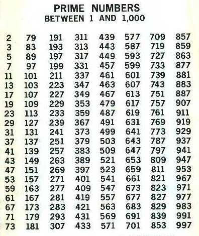 Composite Number Chart To 1000